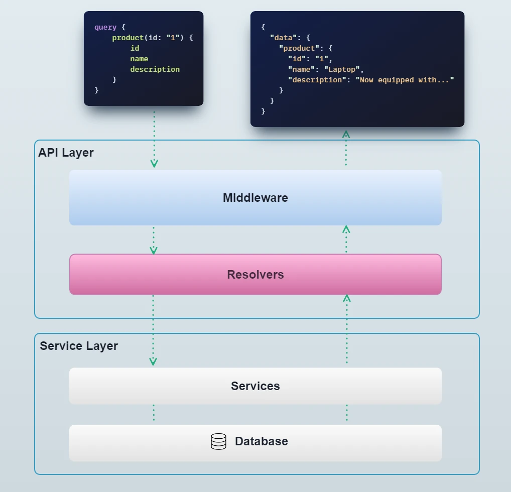 ./Vendure_docs-api_request.webp